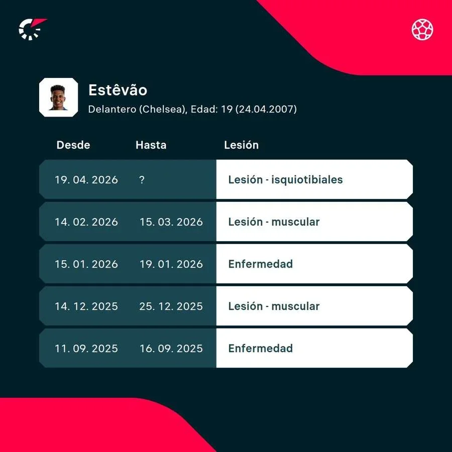 Las lesiones del jugador